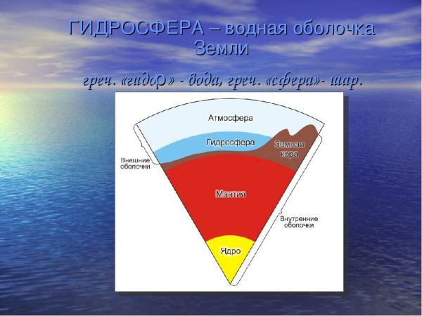 Оболочки земли гидросфера
