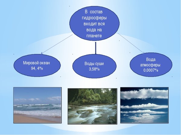 Состав гидросферы