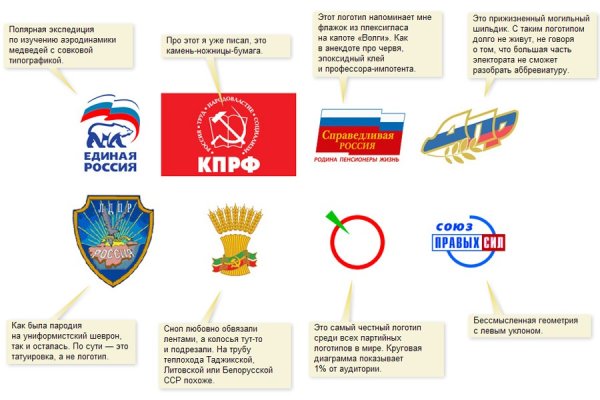 Символы партий РФ