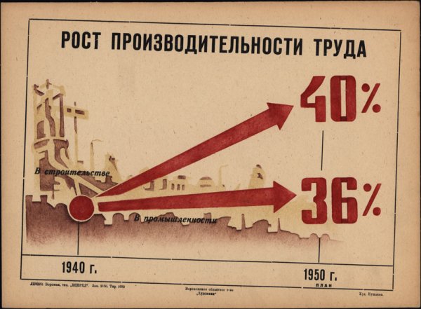 Итоги четвертой Пятилетки 1946-1950 в СССР
