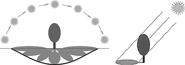 Тень от солнца в течение дня