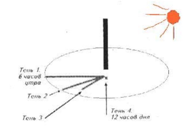 Изменение длины тени гномона