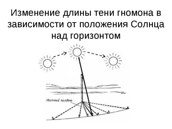 Опыт с гномоном 5 класс география