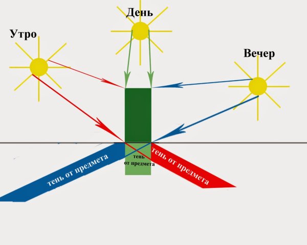 Тень от предмета в течение дня