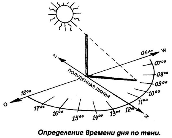 Определение времени по солнцу и тени