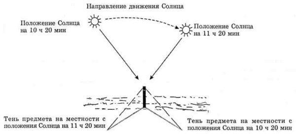 Тень от солнца в течение дня