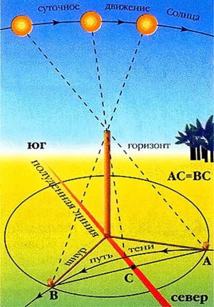Угловая высота солнца