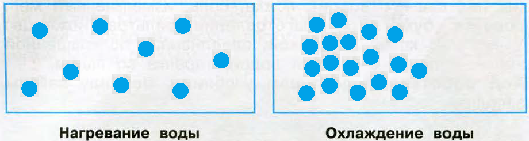 Схематический рисунок нагревания и охлаждения воды