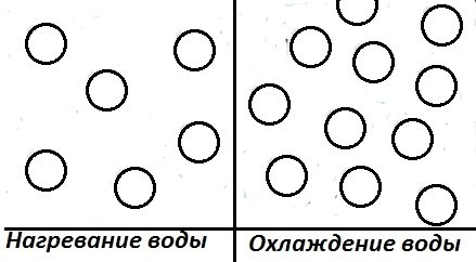 Частицы воды при нагревании и охлаждении схематический