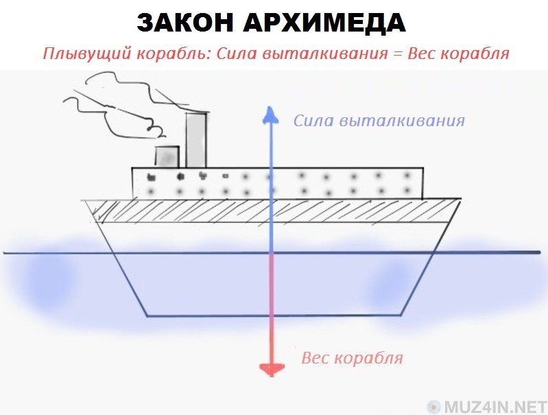 Силы действующие на корабль в воде. Сила Архимеда на судно. Физика в судостроении. Сила Архимеда плавание судов. Силы действующие на корабль.