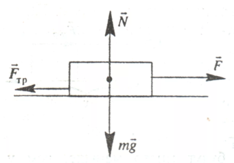 Сила трения скольжения чертеж