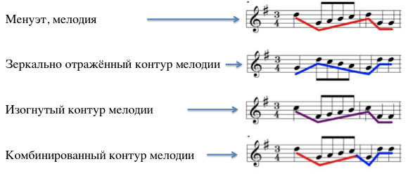Последовательность в Музыке