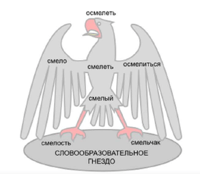 Словообразовательное гнездо