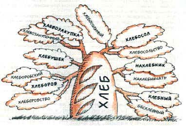 Дерево с однокоренными словами