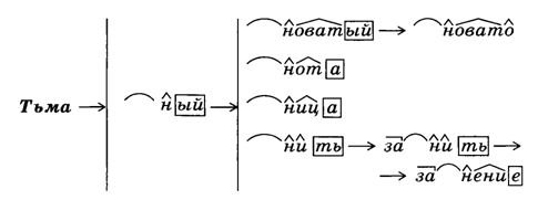 Словообразовательная цепочка