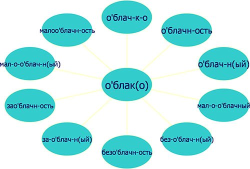 Словообразовательное гнездо