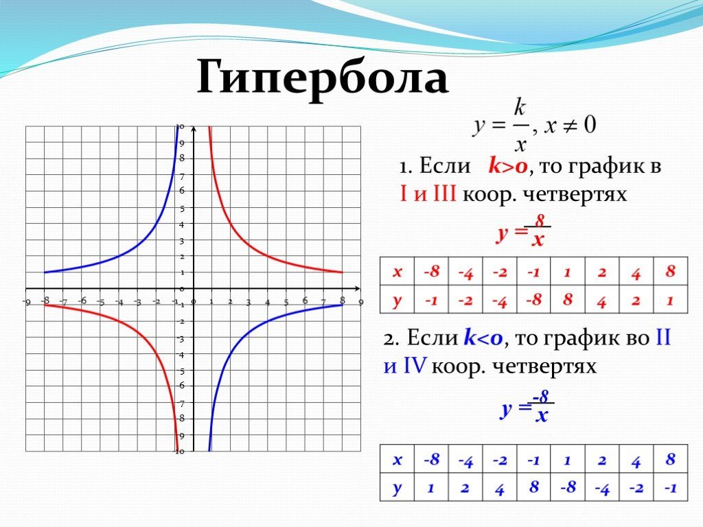 Гипербола формула. Уравнение гиперболы, график функции.. Как определить график функции Гипербола. График функции Гипербола примеры. График функции Гипербола k 0.