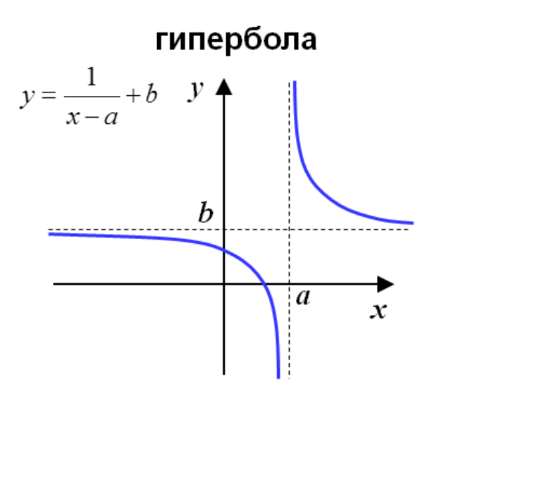 Гипербола формула. Смещение Графика функции Гипербола.