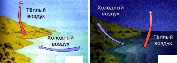 Движение теплого и холодного воздуха