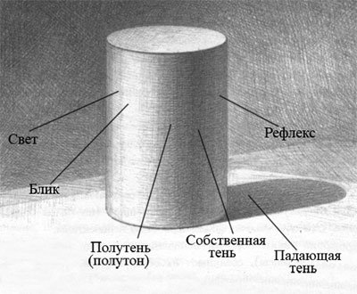 Цилиндр Светотень рефлекс