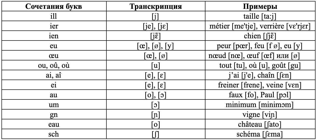 Черный транскрипция. Правила чтения во французском языке таблица. Звуки во французском языке таблица. Чтение транскрипции в английском языке таблица. Правила произношения в французском языке таблица.
