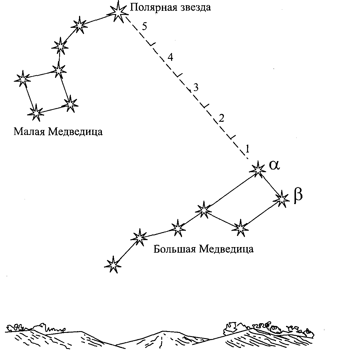 Схема нахождения полярной звезды