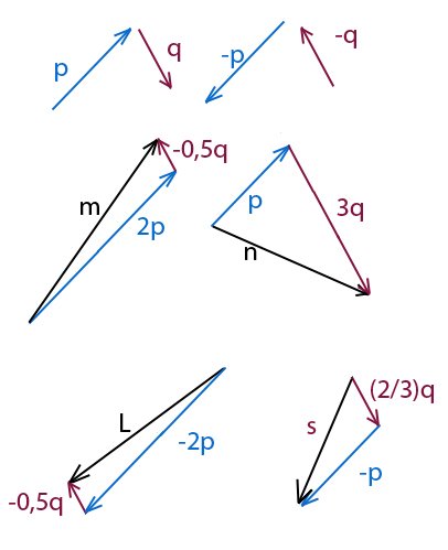 Коллинеарные и неколлинеарные векторы