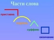 Части слова корень приставка суффикс основа окончание