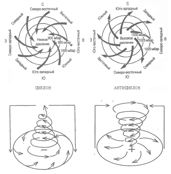 Циклон схема движение воздуха