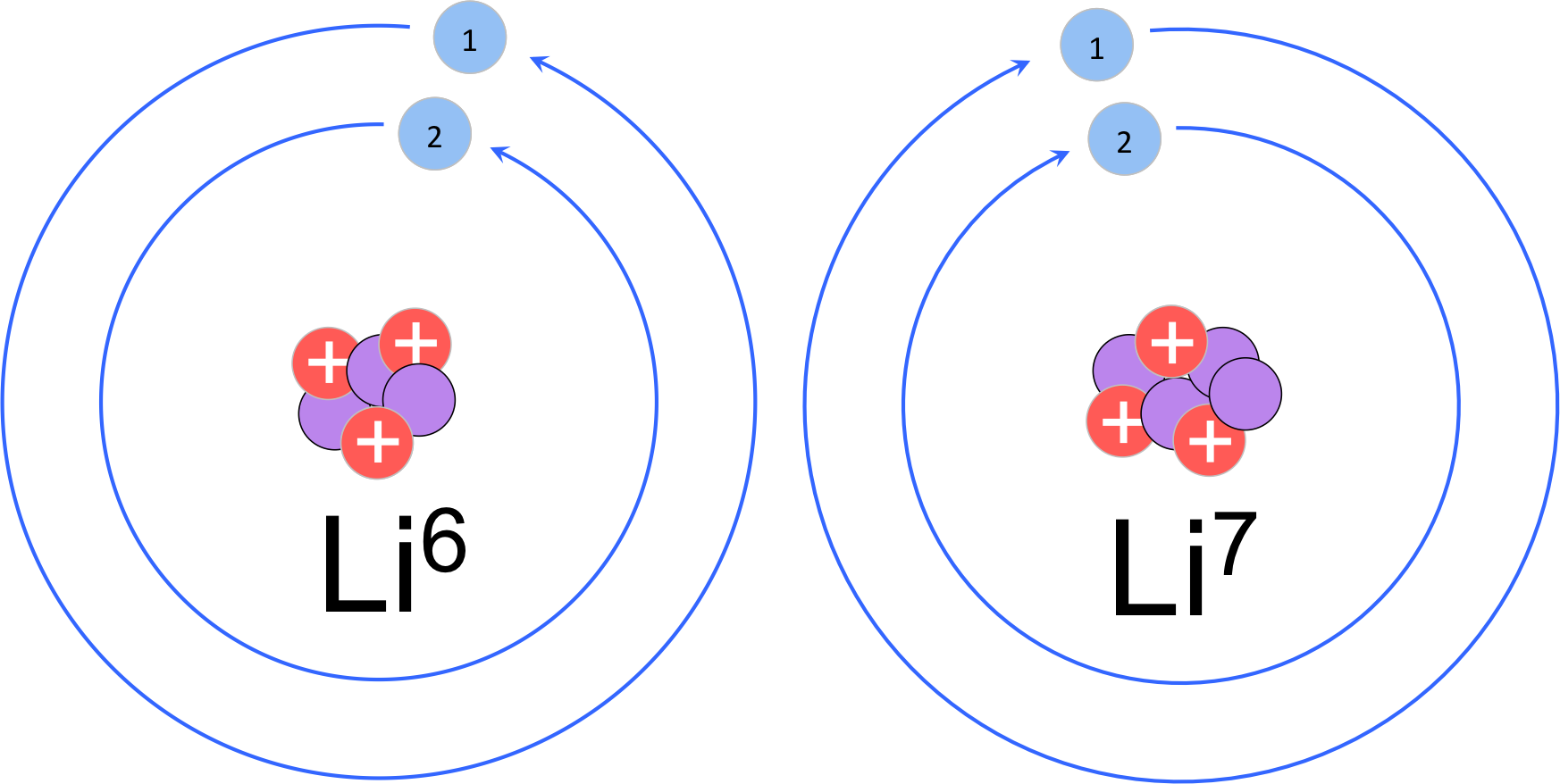 Селен нейтроны. Схема ядра лития. Литий-7 схема атома. Дейтерид лития-6. Атом рисунок.
