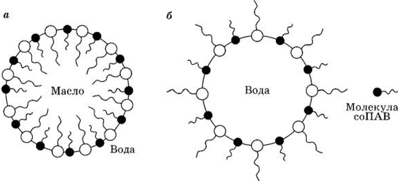 Типы эмульсий схема