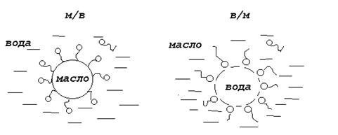 Схема строения концентрированной эмульсии