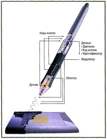 Принцип работы графического планшета