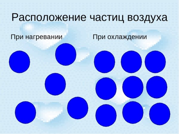 Частицы воздуха при нагревании и охлаждении