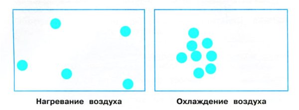 Схематический рисунок нагревание воздуха и охлаждение воздуха
