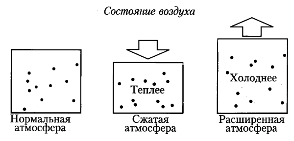 Схематический рисунок нагревания и охлаждения воздуха