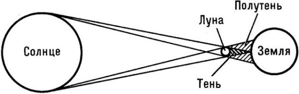 Схема возникновения солнечных и лунных затмений