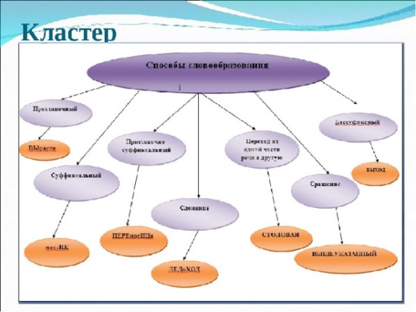 Кластер на уроке
