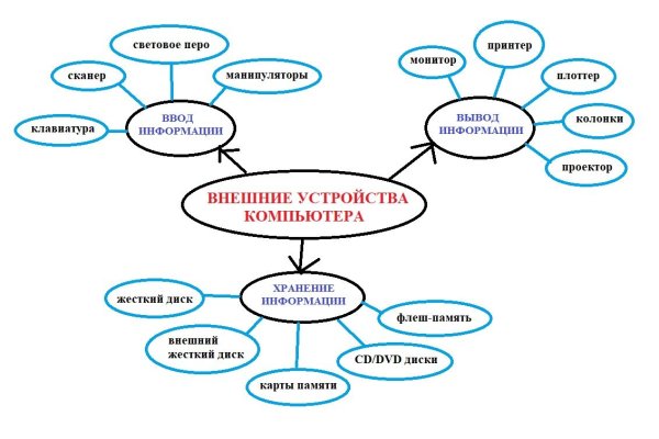 Интеллект карта пример Информатика