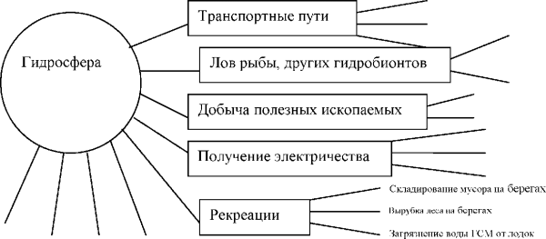 Использование человеком ресурсов гидросферы и последствия