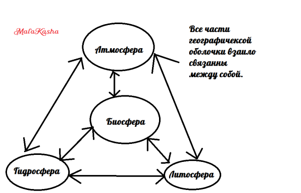 Схема строения географической оболочки