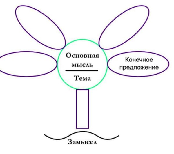 Основные признаки текста 6 класс цветок ладыженская русский язык