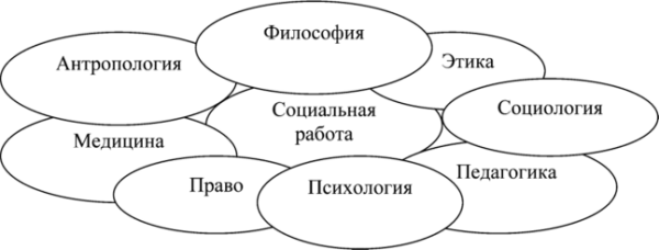 Схема взаимодействия социальной работы с другими науками