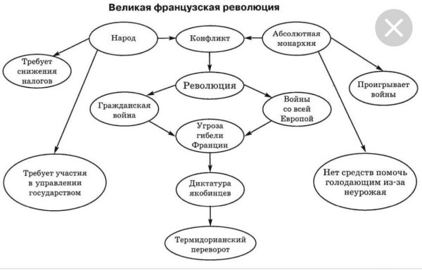 Французская революция схема