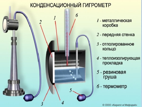 Конденсационный гигрометр Ламбрехта