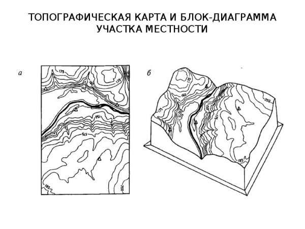 Блок-диаграммы способ изображения рельефа