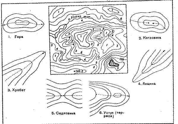 Топографические формы рельефа и их изображения горизонталями