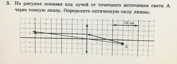 Ход лучей от точечного источника