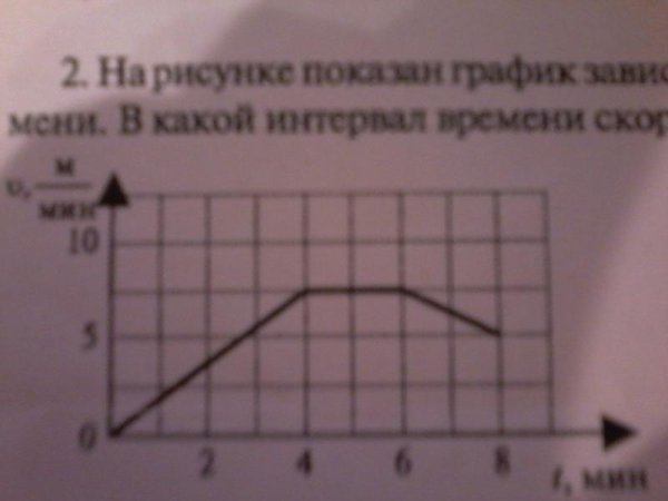 На рисунке показана зависимость скорости тела от времени