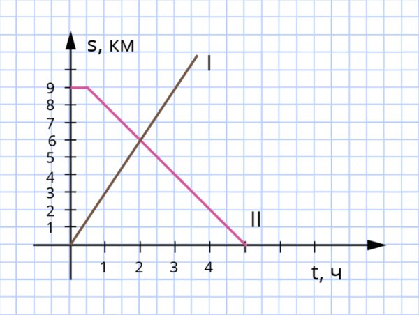 Графики движения на рисунках